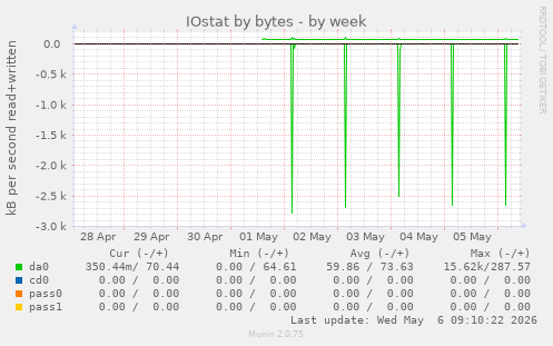 IOstat by bytes
