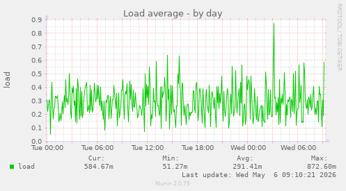 Load average