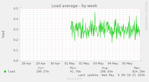 Load average