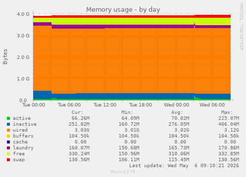 Memory usage