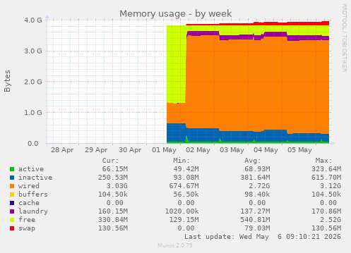 Memory usage