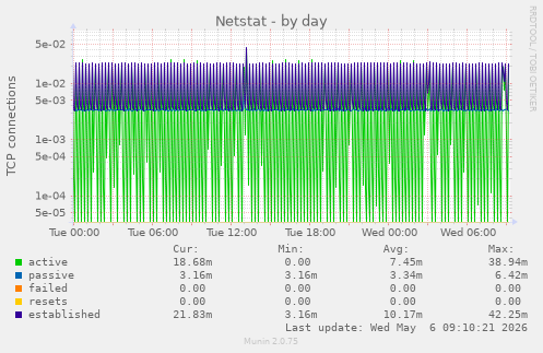 Netstat