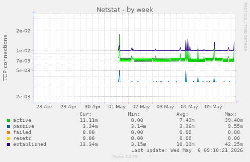 Netstat