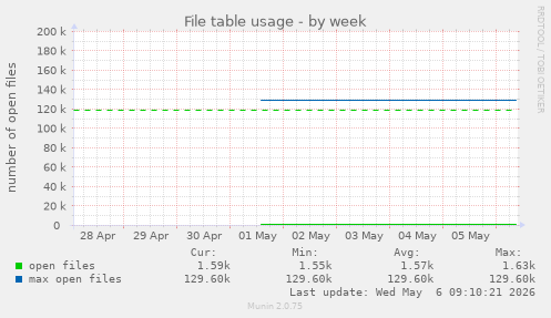 File table usage