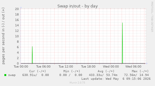 Swap in/out