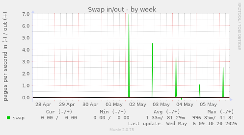 Swap in/out