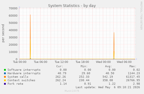 System Statistics