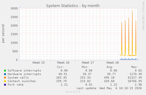 monthly graph