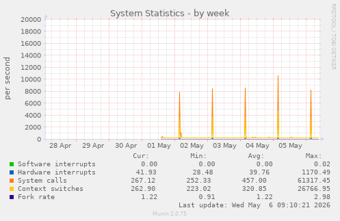 System Statistics