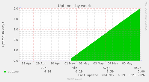 Uptime