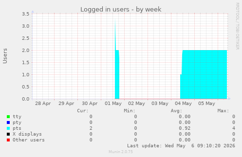 Logged in users
