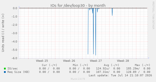 IOs for /dev/loop30