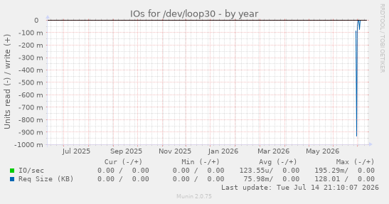 IOs for /dev/loop30