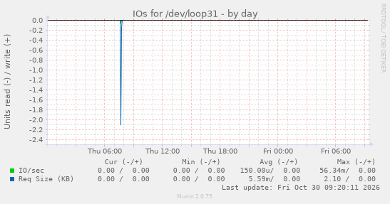 IOs for /dev/loop31