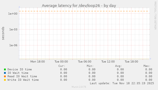Average latency for /dev/loop26