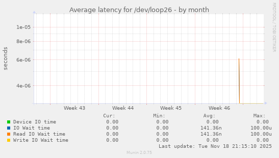 Average latency for /dev/loop26