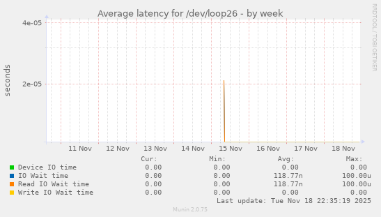 Average latency for /dev/loop26
