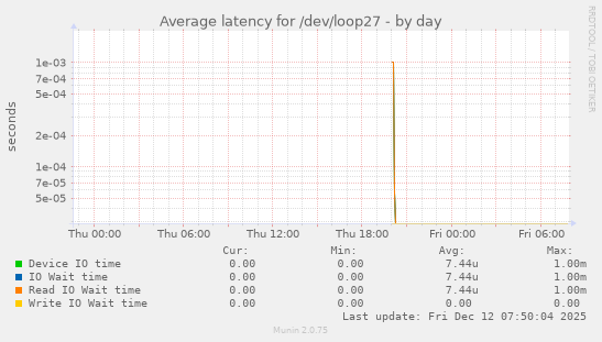 Average latency for /dev/loop27