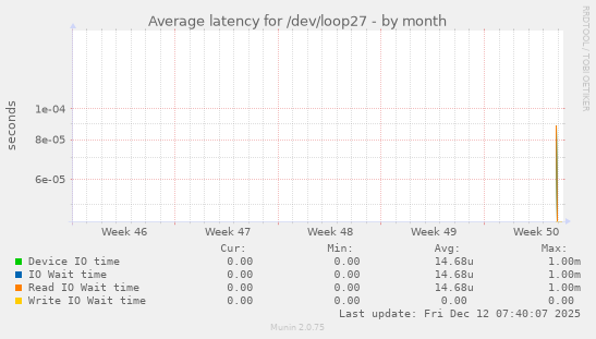Average latency for /dev/loop27