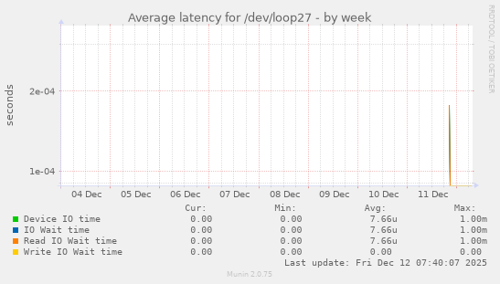 Average latency for /dev/loop27