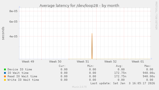 Average latency for /dev/loop28
