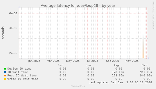 Average latency for /dev/loop28