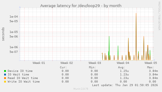 Average latency for /dev/loop29
