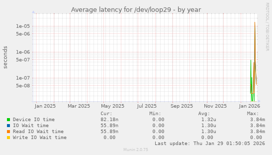 Average latency for /dev/loop29