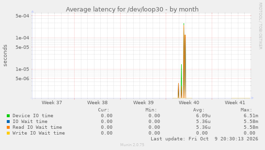 Average latency for /dev/loop30