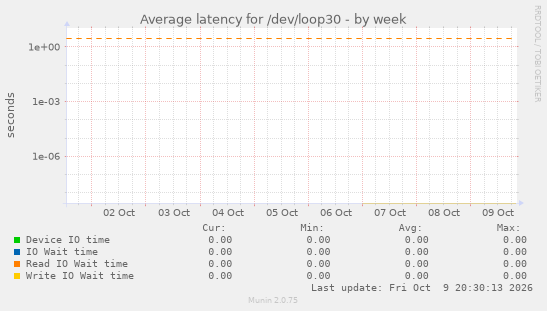 Average latency for /dev/loop30