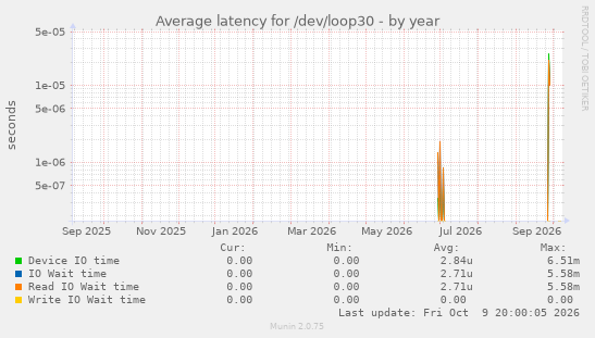 Average latency for /dev/loop30