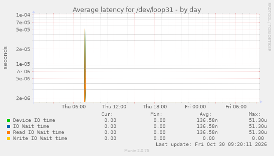 Average latency for /dev/loop31