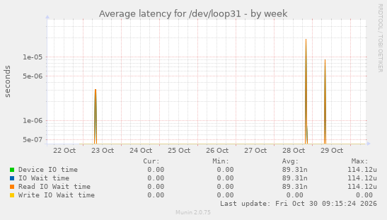 Average latency for /dev/loop31