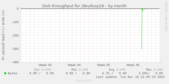 Disk throughput for /dev/loop26