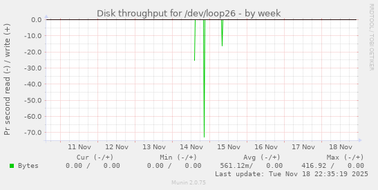 Disk throughput for /dev/loop26