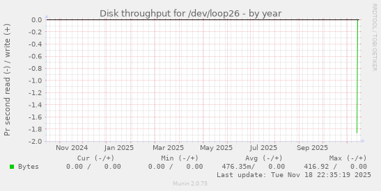 Disk throughput for /dev/loop26