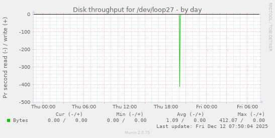 Disk throughput for /dev/loop27