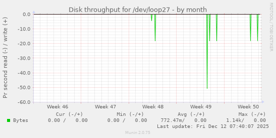 Disk throughput for /dev/loop27
