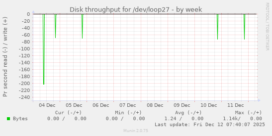 Disk throughput for /dev/loop27
