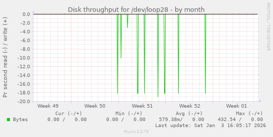 Disk throughput for /dev/loop28