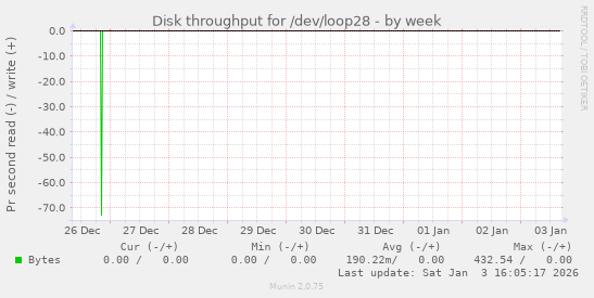 Disk throughput for /dev/loop28