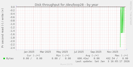 Disk throughput for /dev/loop28