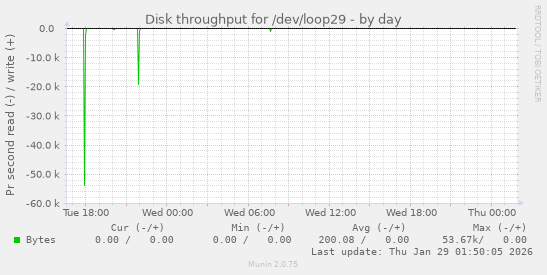 Disk throughput for /dev/loop29