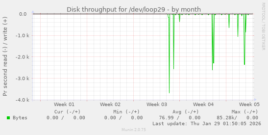 Disk throughput for /dev/loop29