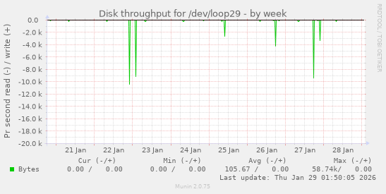 Disk throughput for /dev/loop29