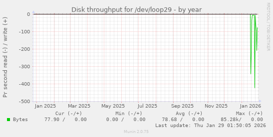 Disk throughput for /dev/loop29