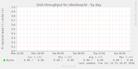 Disk throughput for /dev/loop30