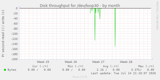Disk throughput for /dev/loop30