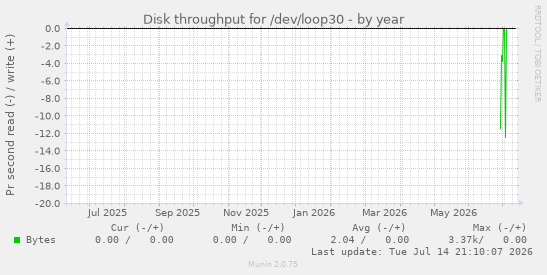 Disk throughput for /dev/loop30