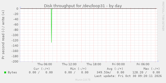 Disk throughput for /dev/loop31